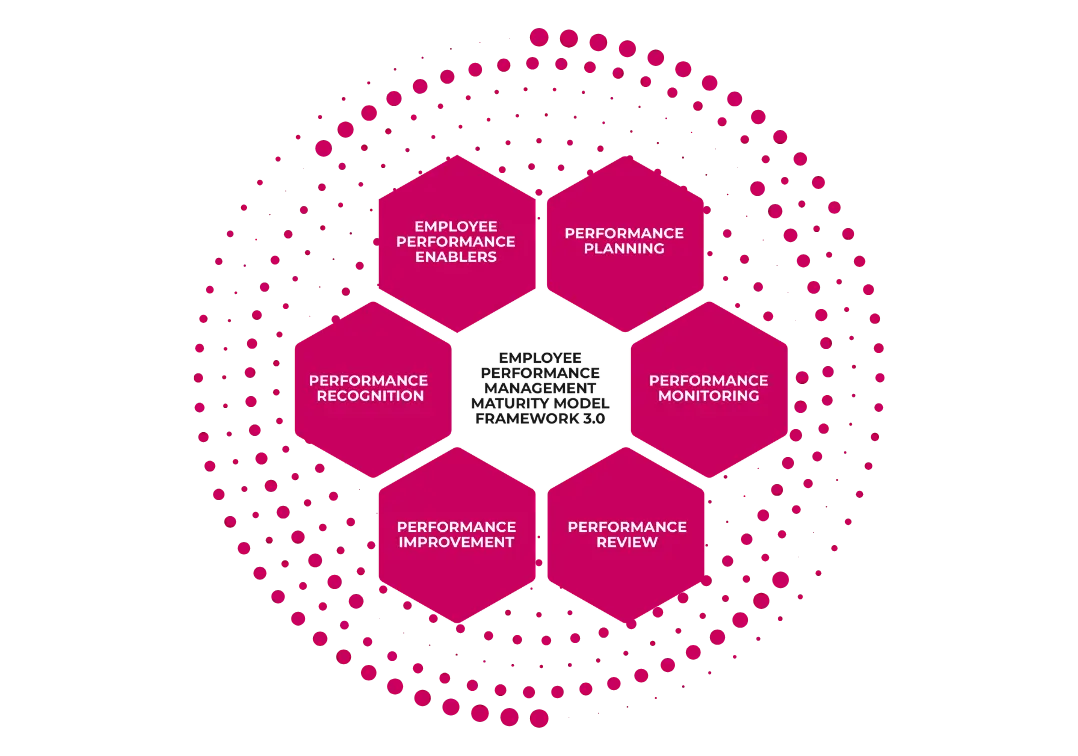 Frameworks and models